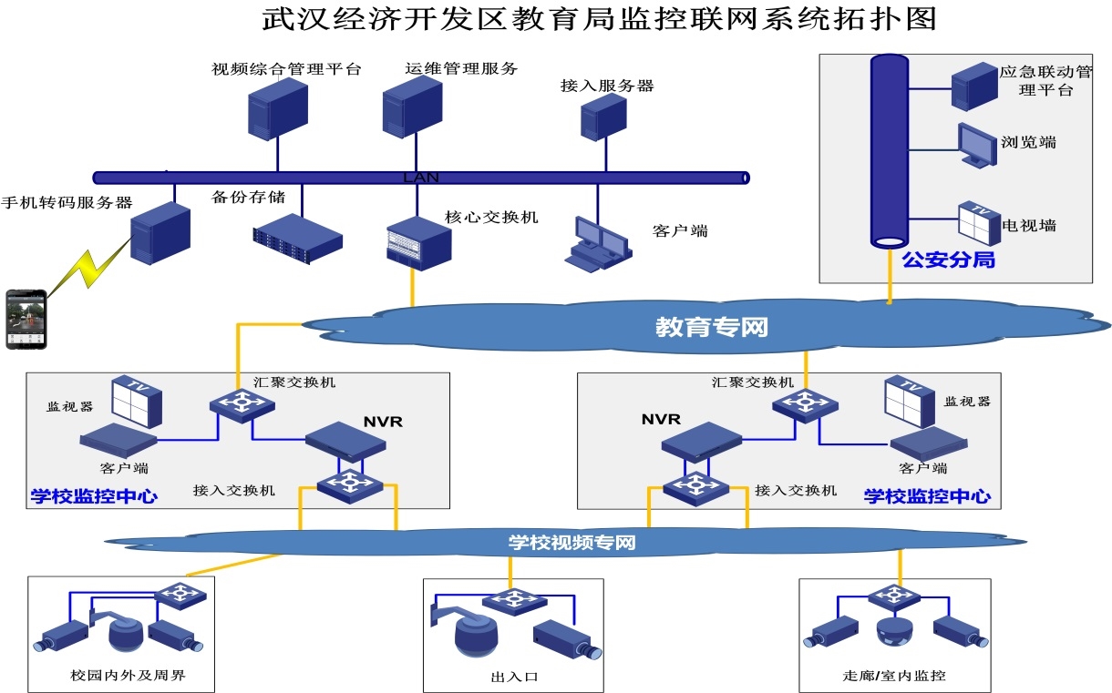 武漢市經(jīng)開區(qū)教育局中小學幼兒園視頻監(jiān)控聯(lián)網(wǎng)建設(shè)工程實施