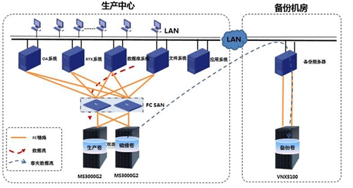 中國醫藥集團聯合工程有限公司雙活存儲系統及災備軟件建設